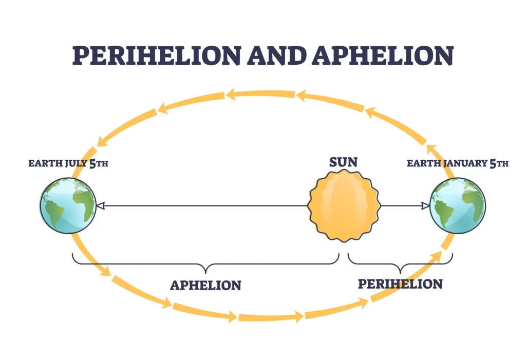 Esquema del perihelio y el afelio de la Tierra. VECTORMINE/GETTY IMAGES