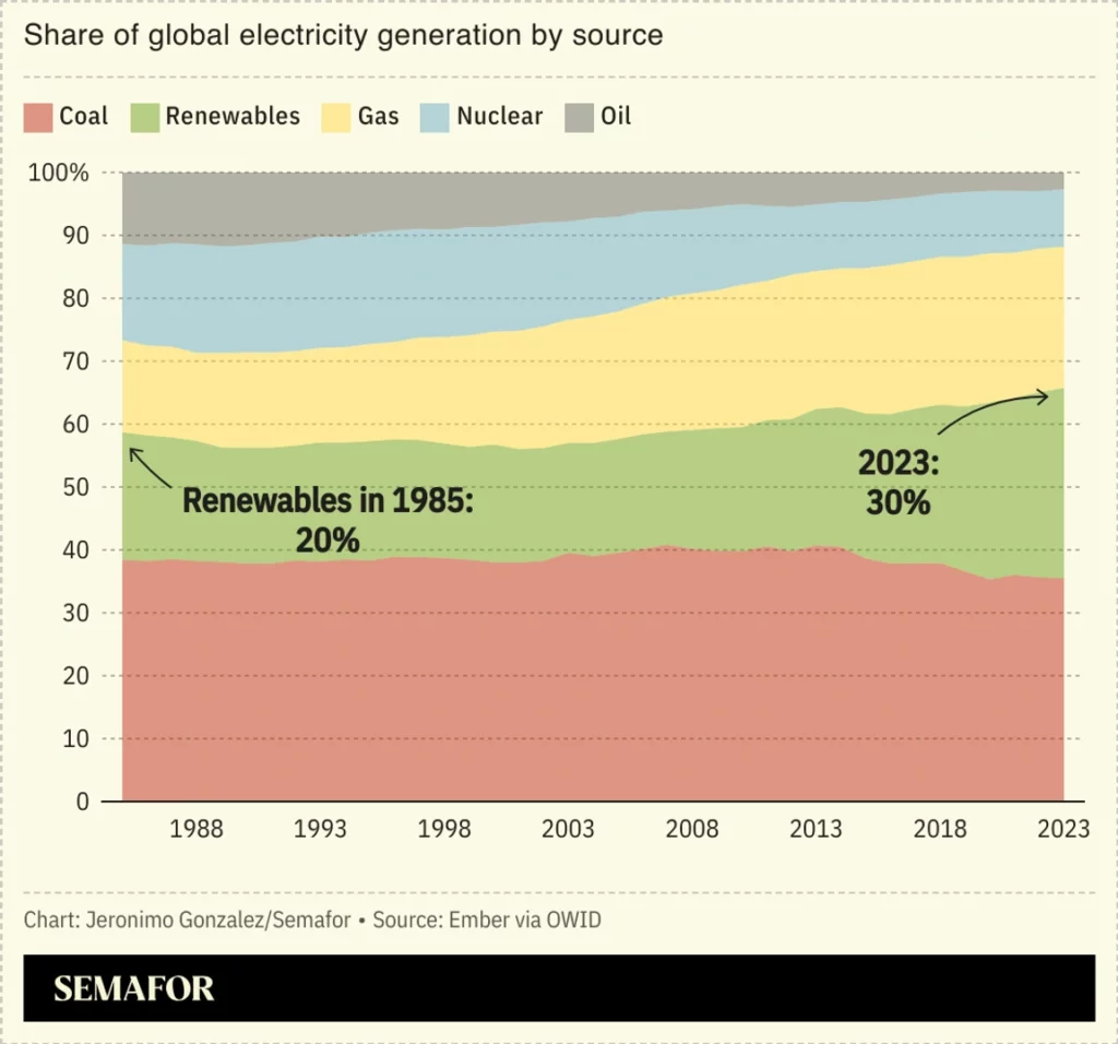 Buenas noticias mundiales sobre la energía verde