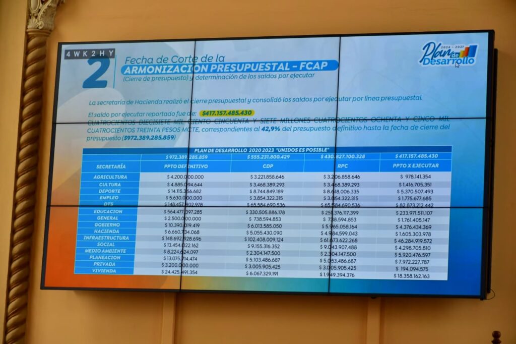 Con 417 mil millones de pesos Gobierno de Caldas propone armonizar su presupuesto para la vigencia 2024