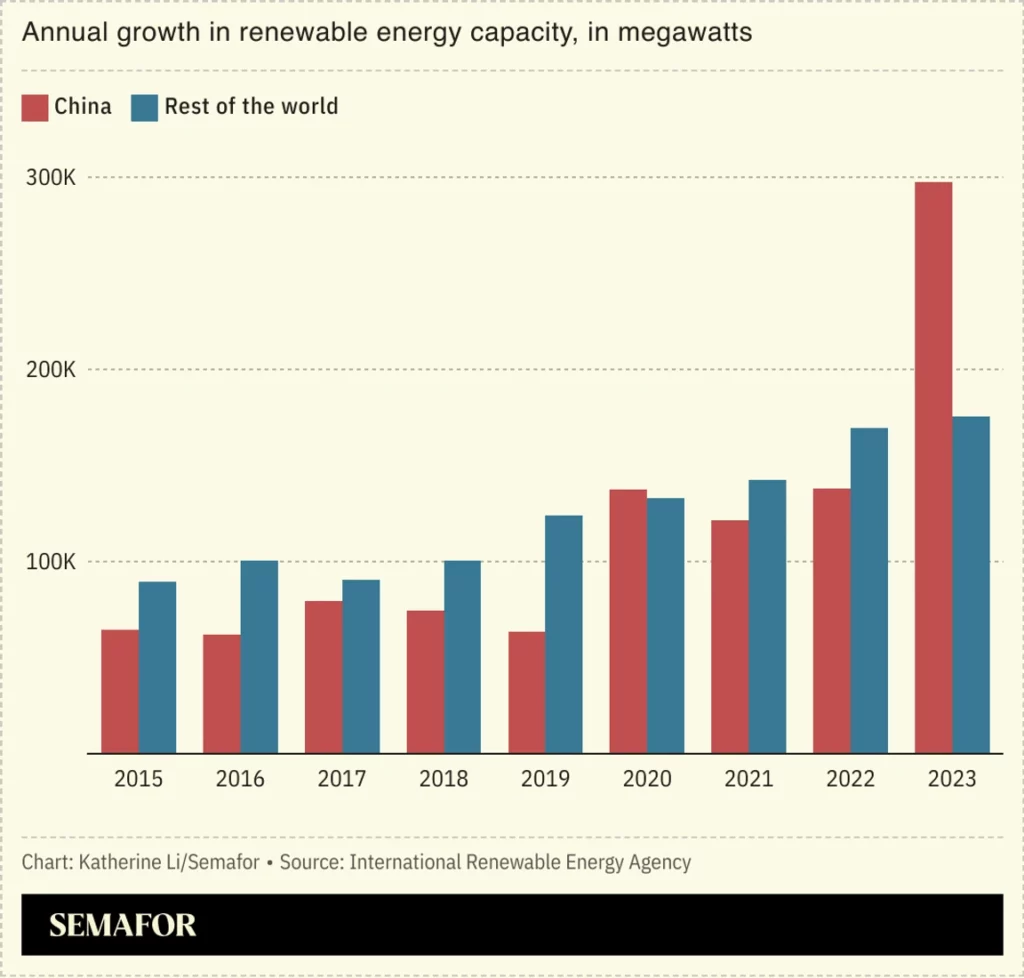 El auge verde de China distorsiona las cifras mundiales