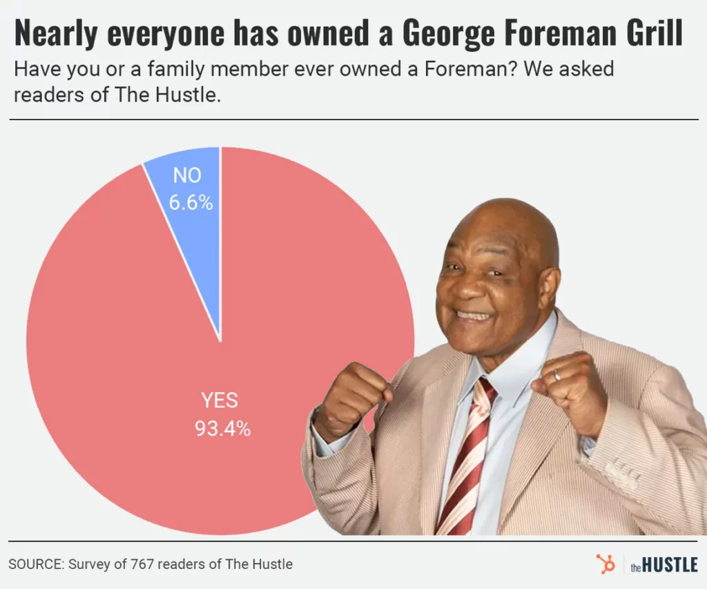 El espectacular ascenso y la sorprendente permanencia del George Foreman Grill The Hustle