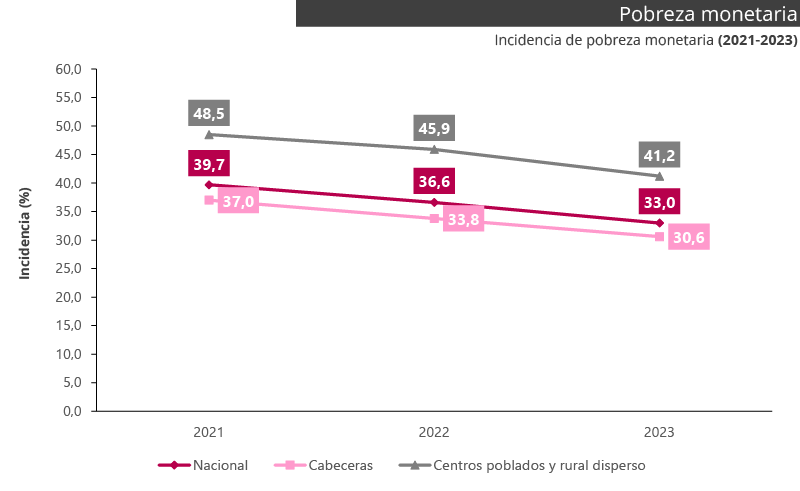 En 2023, la línea de pobreza a nivel nacional fue de $435.375, que equivale a un crecimiento de 9,7% respecto a la línea de 2022 ubicada en $396.864