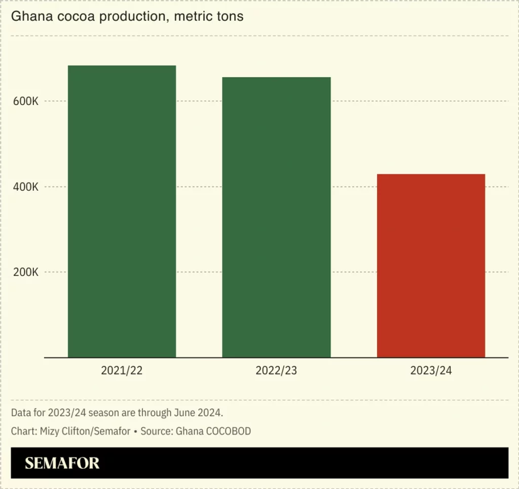 La producción de cacao de Ghana se desploma