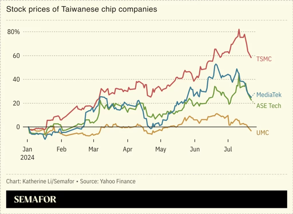 Las acciones de chips de Taiwán caen tras la salida de Biden