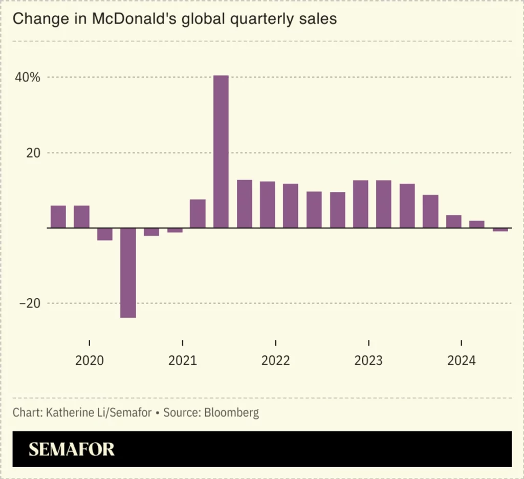 Las ventas trimestrales de McDonald's disminuyen