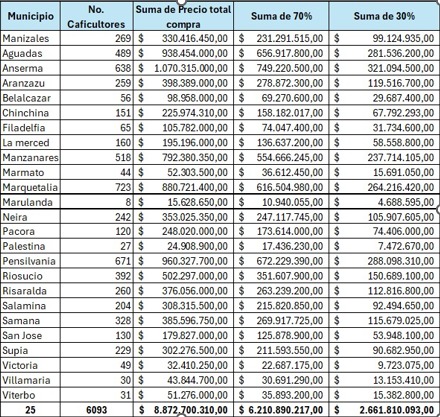 Más de 2.600 millones en la compra de insumos se han ahorrado los caficultores caldenses gracias a gestiones de la Gobernación