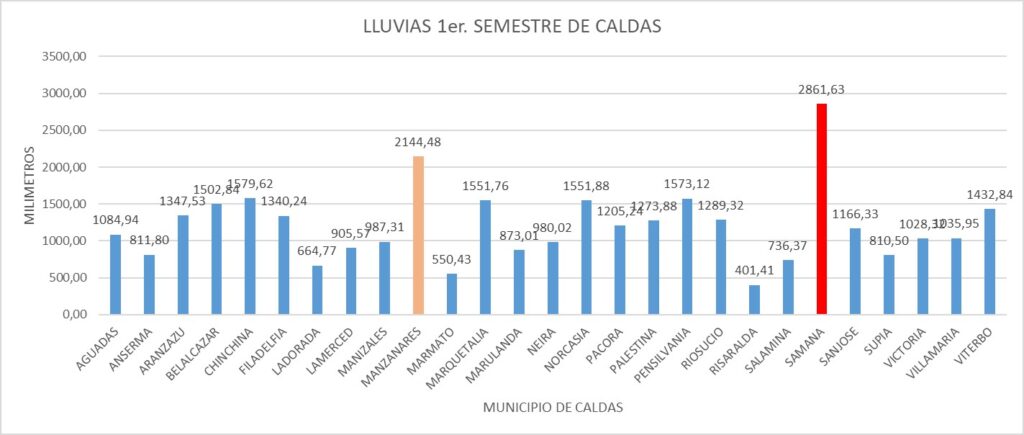 Samaná y Manzanares, los municipios de Caldas en los que más llovió en el primer semestre del 2024