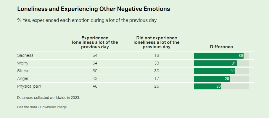 loneliness and experiencing other negatives emotions