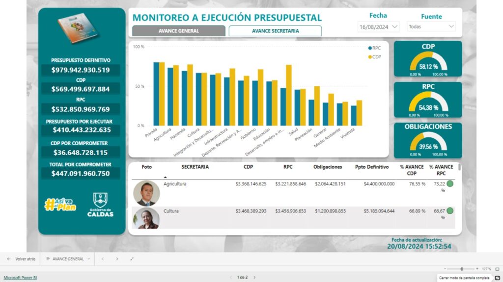 Administración Departamental adelanta actualización de datos sobre avances físicos, presupuestales y de observatorios en su portal Caldata