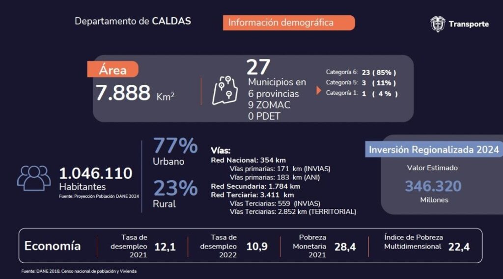 Caldas Invierte Más de $346 Mil Millones en Transporte para 2024