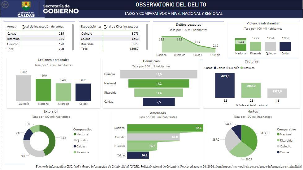 Cifras de delitos en Caldas, por debajo de media nacional y de departamentos con similar población: Se consolida como el más seguro del país
