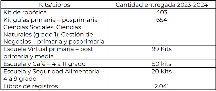 90 instituciones educativas rurales beneficiadas en el convenio Modelos Flexibles

Con robótica y nuevas guías la Gobernación y el Comité de Cafeteros fortalecen la educación rural en Caldas