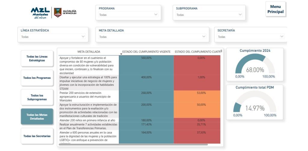 El gobierno municipal registra un avance del 68% en la ejecución de las metas del Plan de Desarrollo de Manizales para la actual vigencia