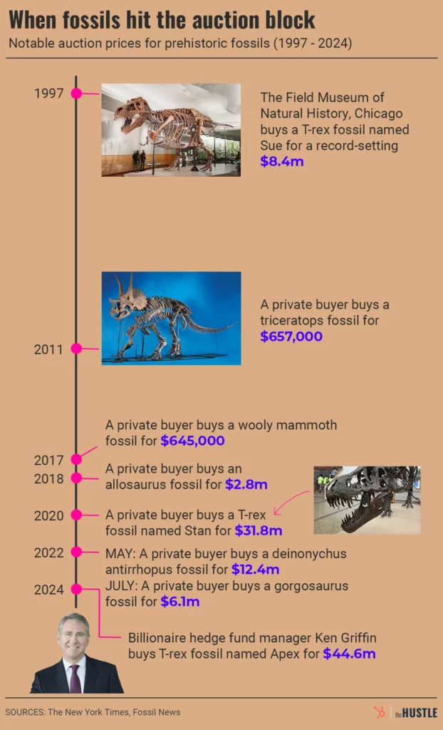 Fossil_auction_prices_timeline the hustle