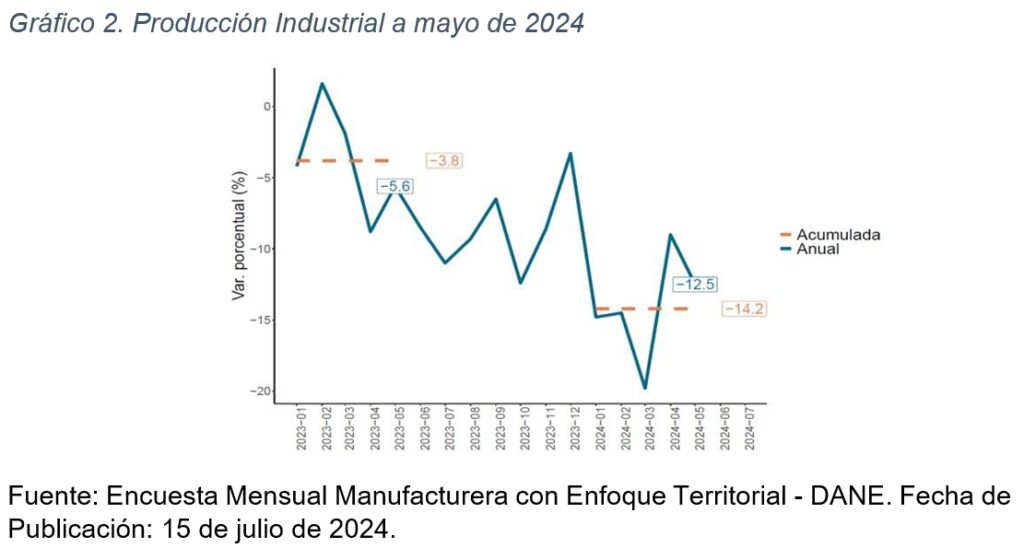 Grafico 2 producción industrial a mayo de 2024