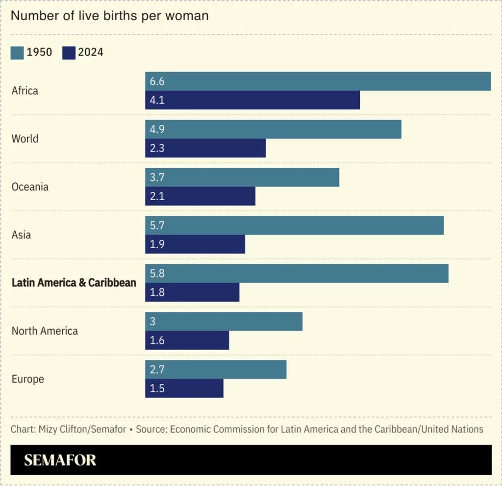 La tasa de fertilidad en América Latina se desploma