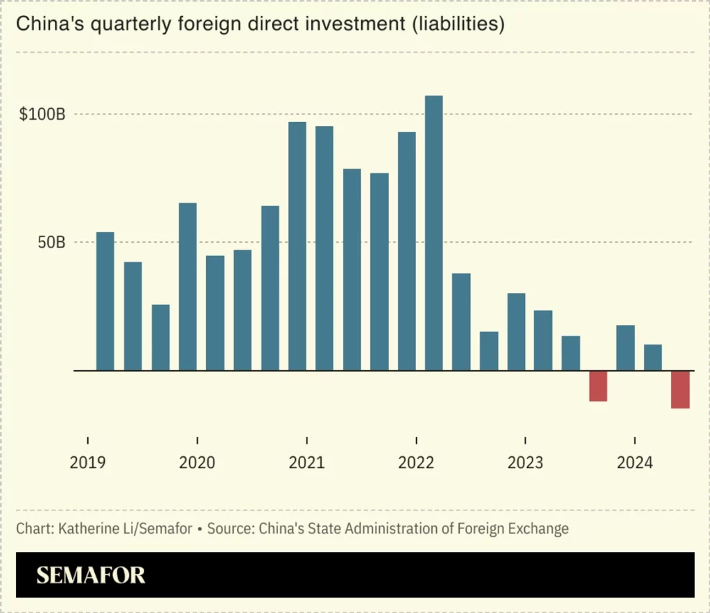 Los inversores extranjeros se retiran de China