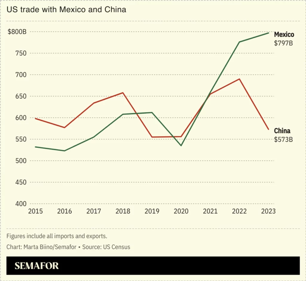 México contraataca a embajadas de Estados Unidos y Canadá