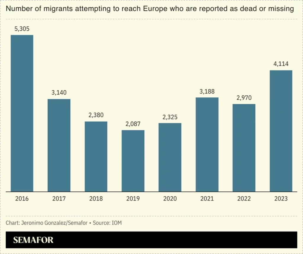 Migrantes se arriesgan a cruzar el mar para llegar a España