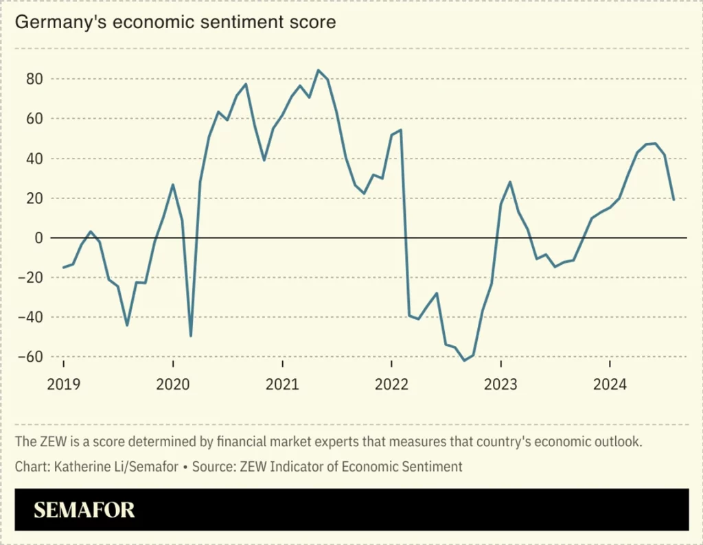 Pesimismo sobre la economía alemana