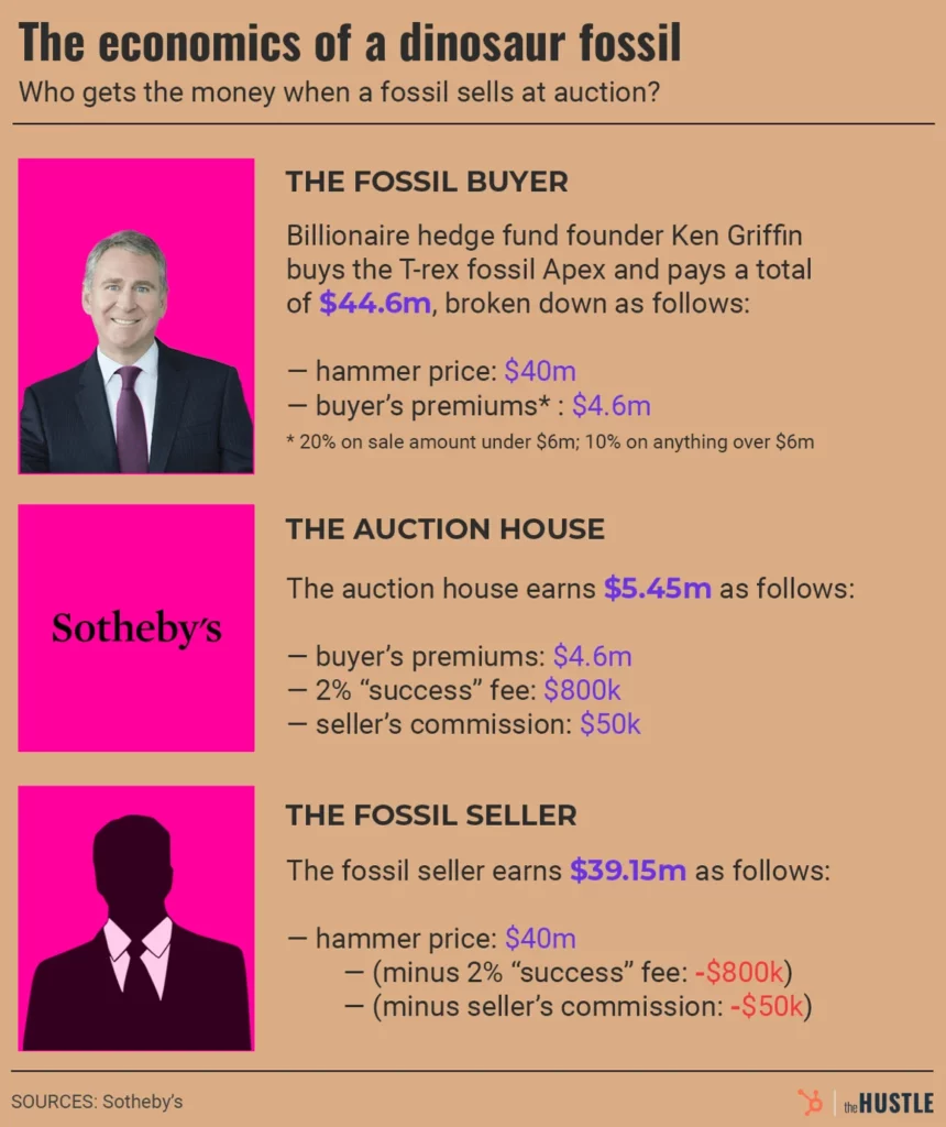 economics_of_a_dinosaur_fossil the hustle