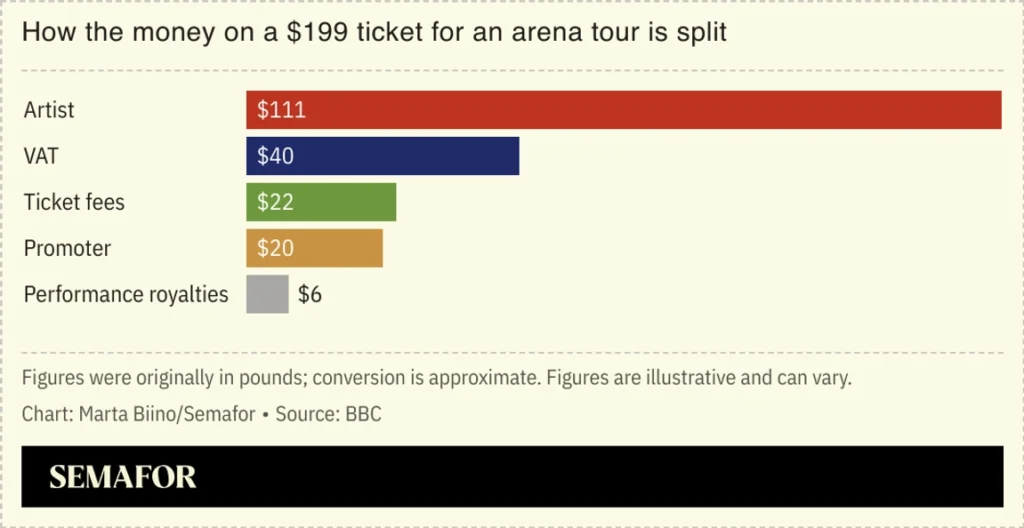 El cambio en la escena de los conciertos afecta los precios de las entradas