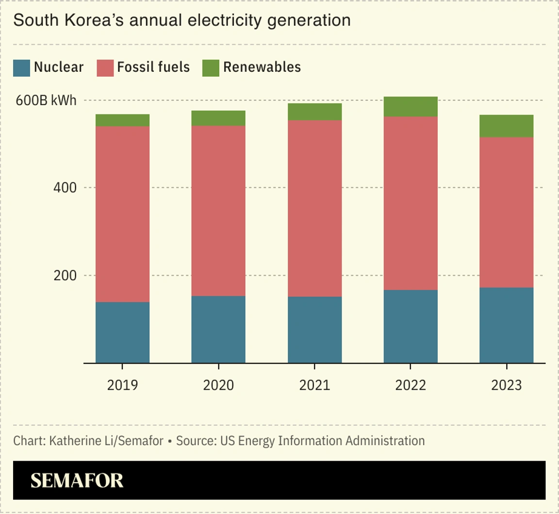 El cambio hacia la energía nuclear en Corea del Sur