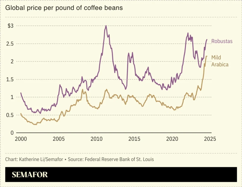 Los italianos temen los precios del café