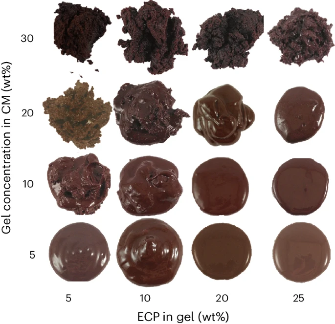 Fig. 3: Sweetening gel addition in chocolate and related thickening effects.