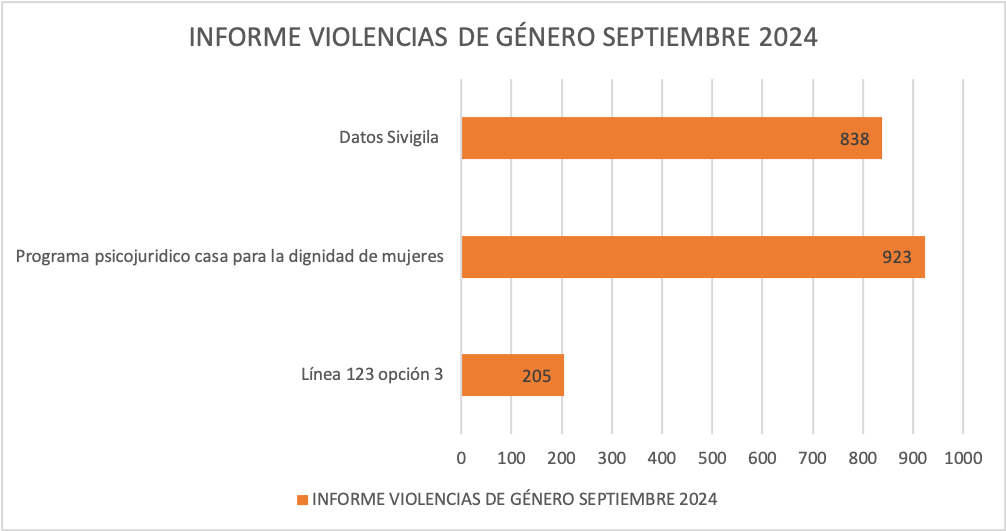 Gracias a las campañas institucionales para generar conciencia, aumentan denuncias por violencia de género