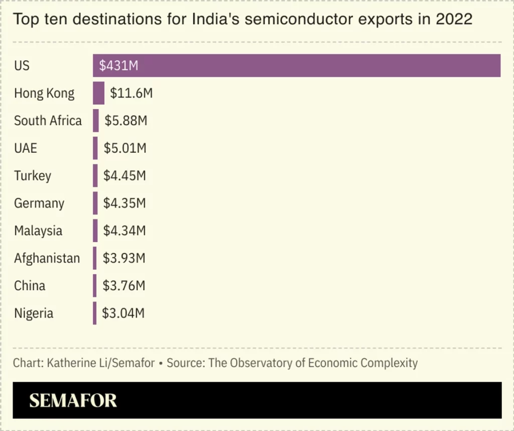 India se suma a alianza de chips liderada por EE.UU.