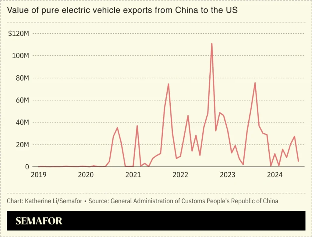 Los vehículos eléctricos chinos siguen siendo baratos después de los aranceles