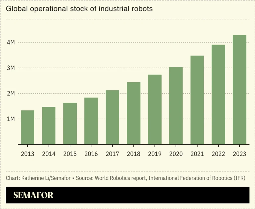 Número récord de robots en fábricas