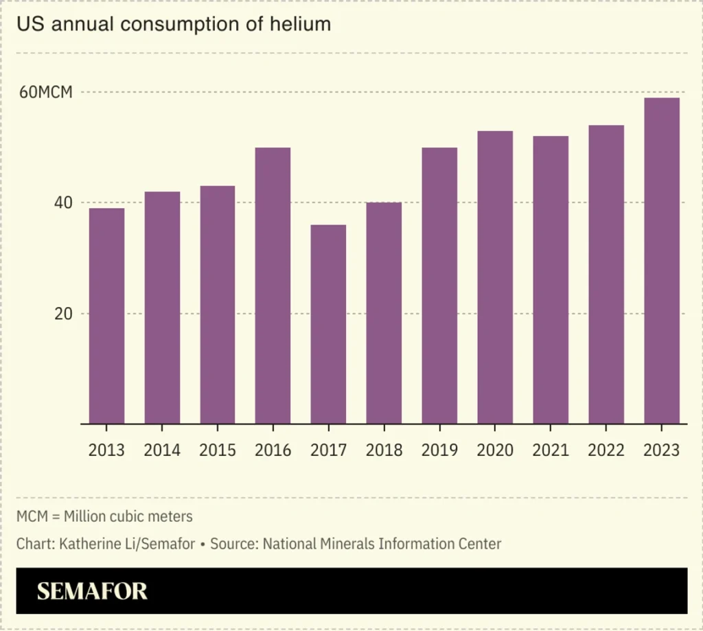 Se espera que la demanda de helio se dispare