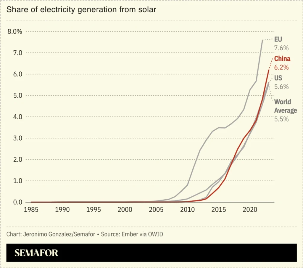 Auge de la energía solar en China y Estados Unidos