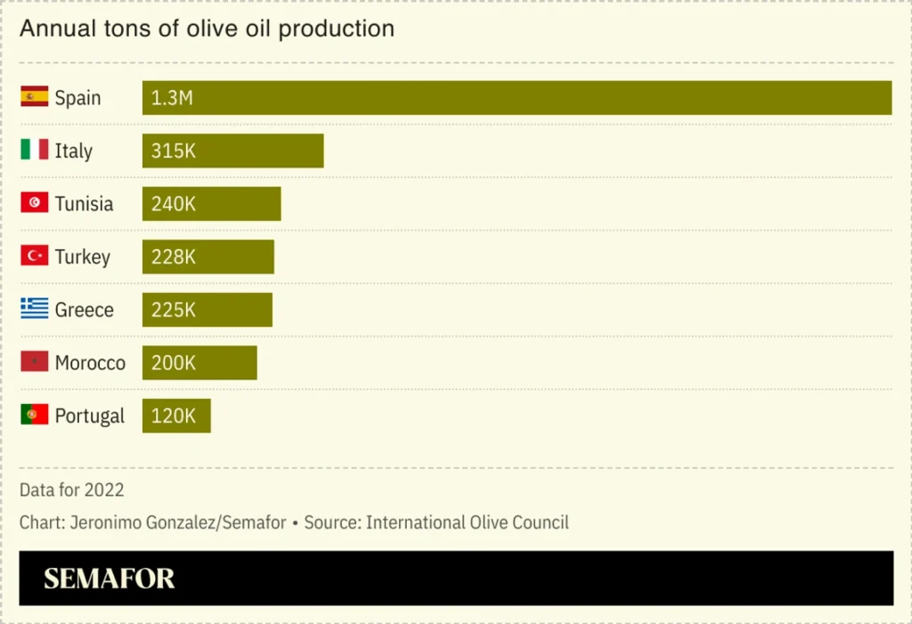 Cómo está cambiando el aceite de oliva