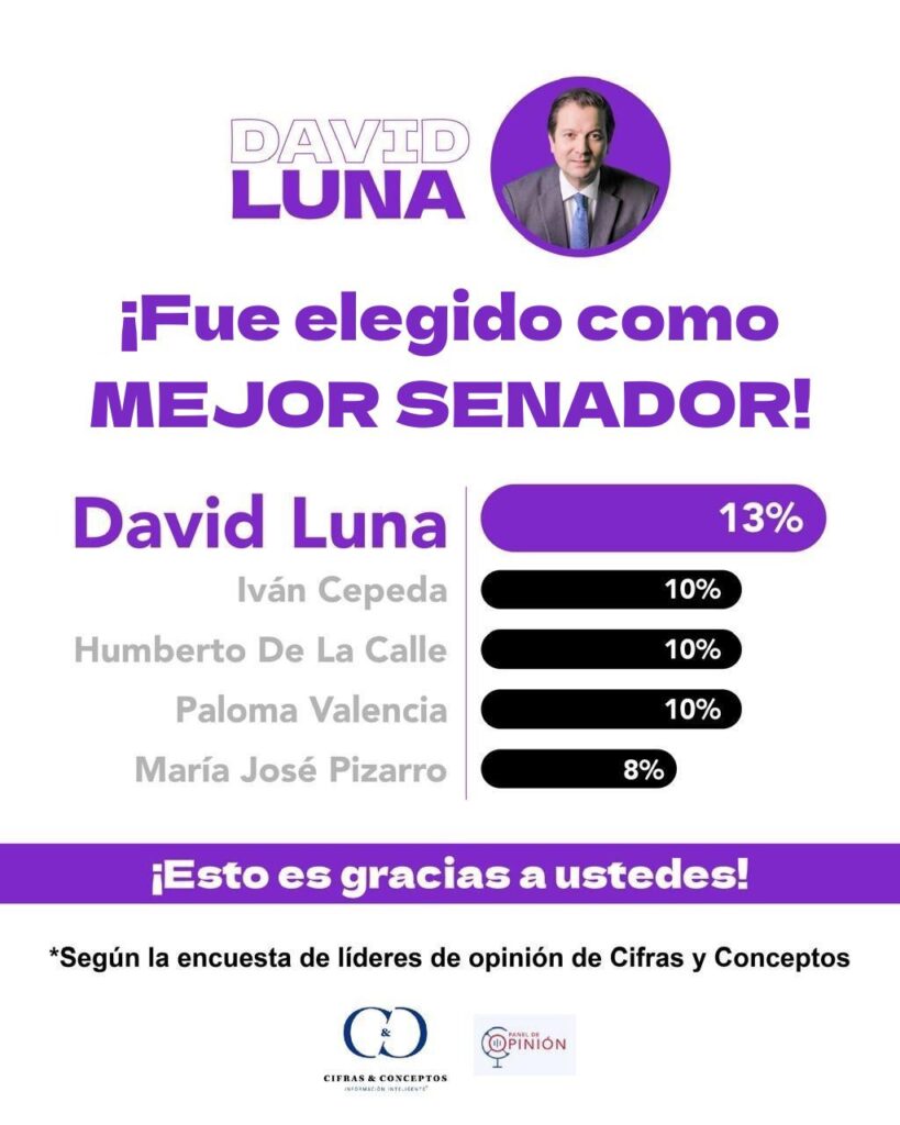 David Luna fue elegido como el mejor Senador de Colombia según la encuesta de líderes de opinión de Cifras y Conceptos