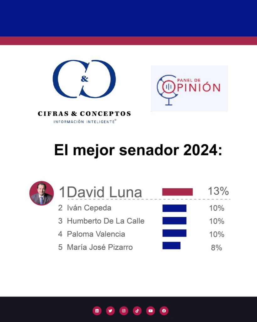 David Luna fue elegido como el mejor Senador de Colombia según la encuesta de líderes de opinión de Cifras y Conceptos