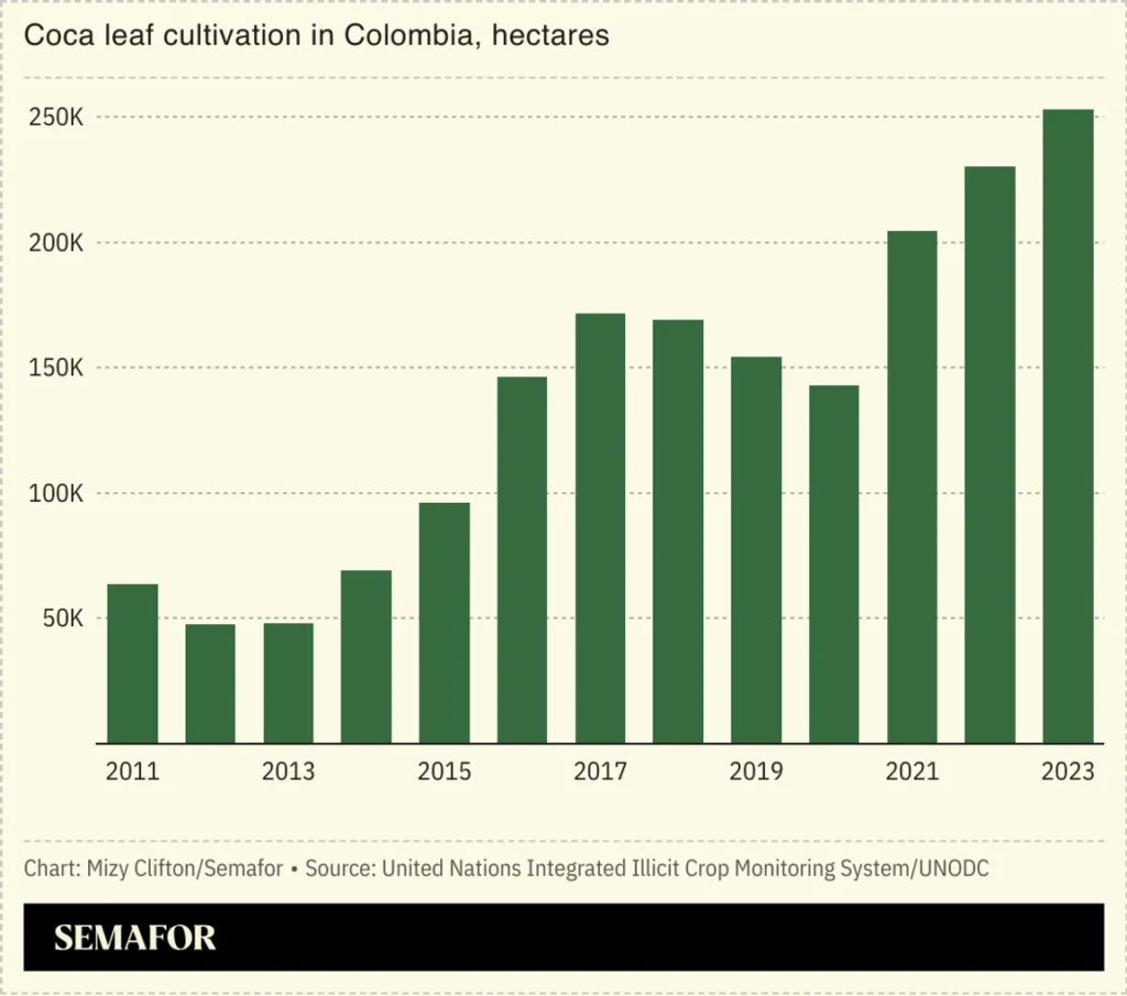 El cultivo de coca se dispara