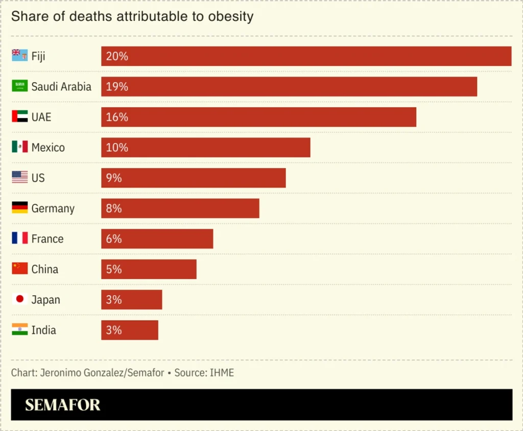 ¿Está disminuyendo la obesidad en Estados Unidos?