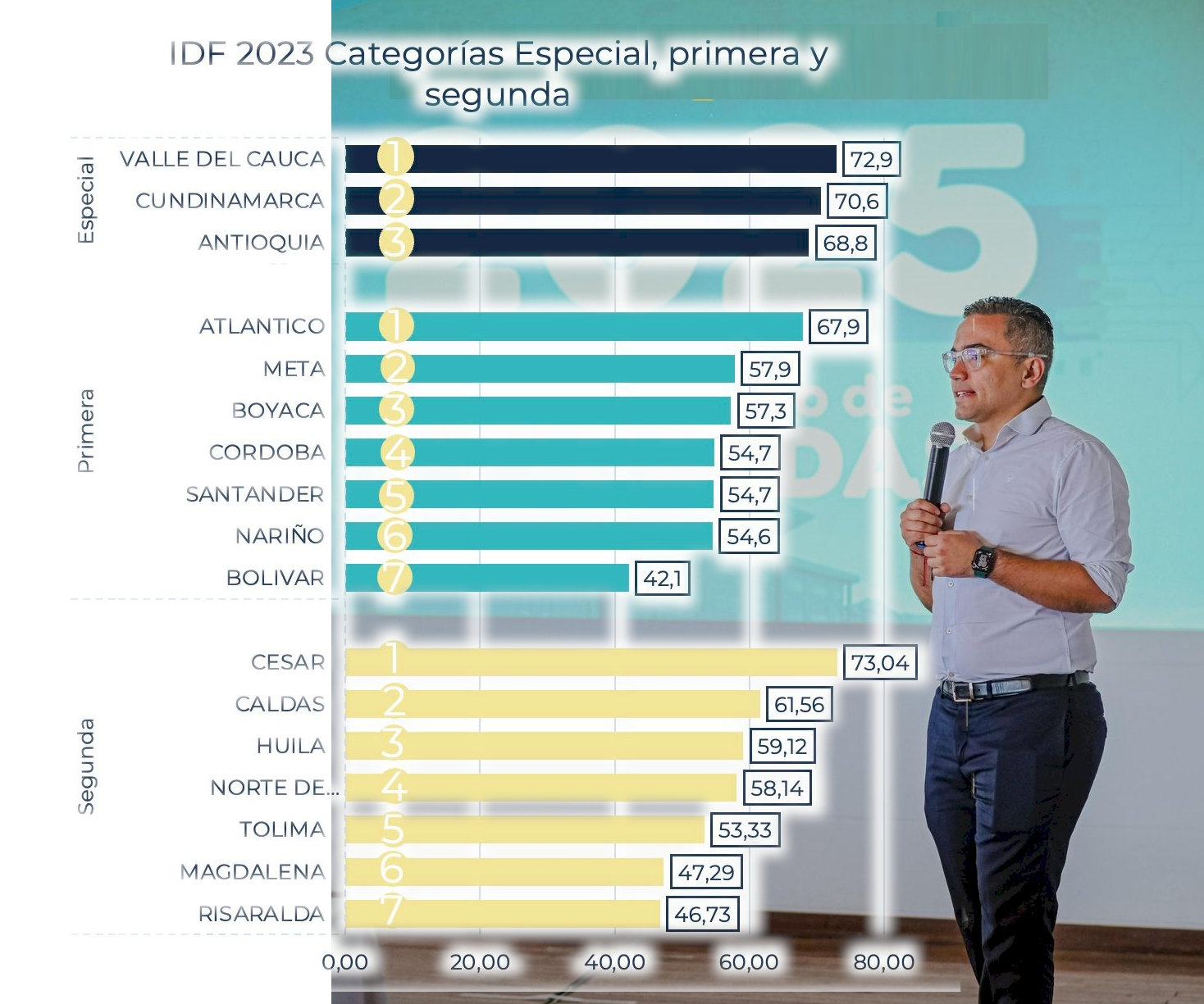 Caldas en la Mira: Desempeño Fiscal 2023 Revela Desafíos Claves