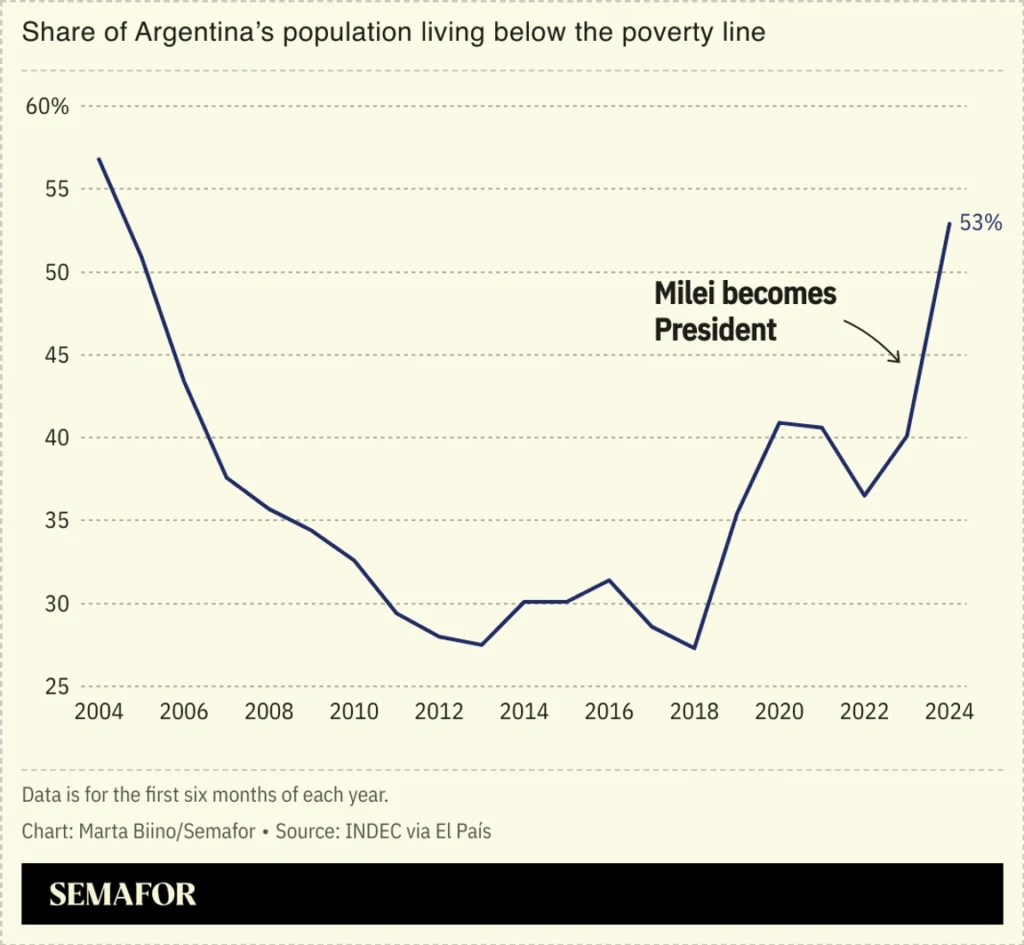 Los argentinos enfrentan una crisis alimentaria