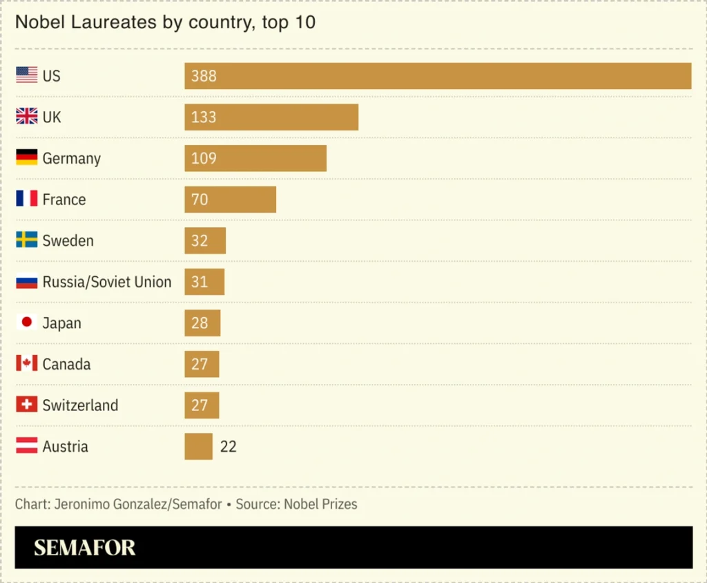 Los premios Nobel en cifras