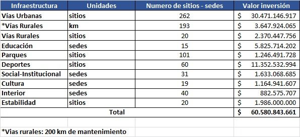 Manizales en obras: en 10 meses de administración se ha hecho una inversión de más de $60 mil millones en infraestructura