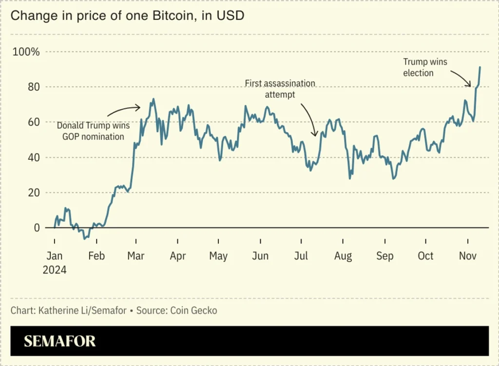 Bitcoin alcanza los 80.000 dólares mientras aumentan las esperanzas en el mercado de criptomonedas