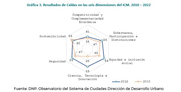 Caldas muestra un desempeño positivo en el Índice de Ciudades Modernas, destacándose en equidad e inclusión social