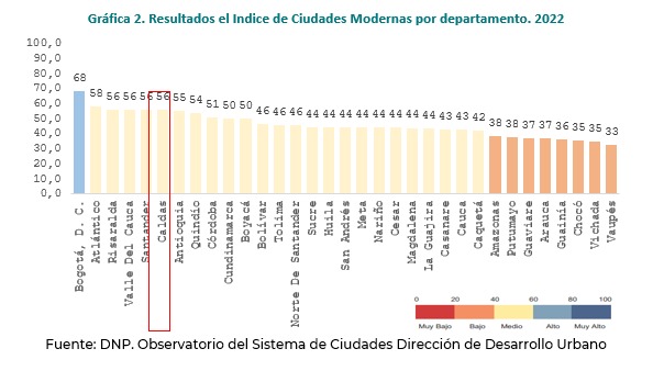 Caldas muestra un desempeño positivo en el Índice de Ciudades Modernas, destacándose en equidad e inclusión social