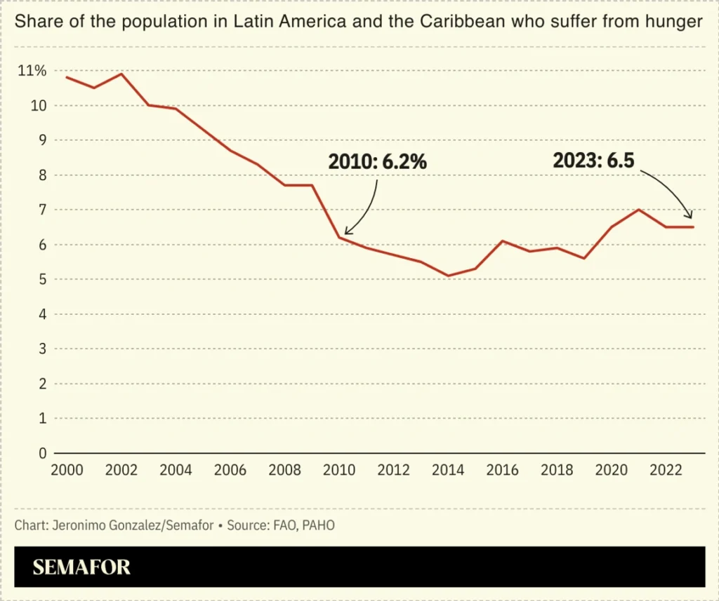 La creciente crisis alimentaria en América Latina