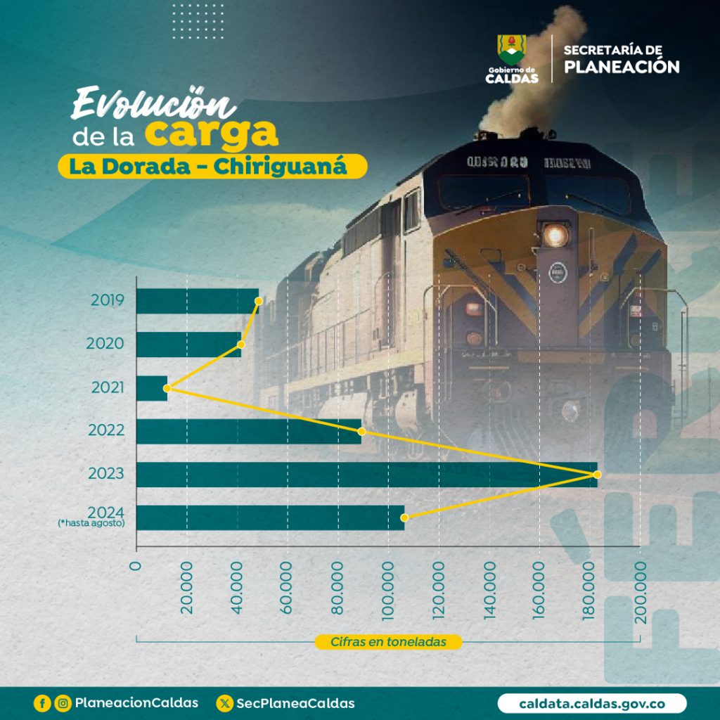 Planeación Departamental e Inficaldas fortalecen el desarrollo logístico del corredor férreo La Dorada-Chiriguaná PLANEACIÓN noviembre 19, 2024 El corredor férreo La Dorada-Chiriguaná, con sus más de 520 kilómetros de extensión, conecta el centro del país con el Caribe, consolidándose como un eje estratégico del transporte en Colombia. Actualmente, este corredor opera bajo la gestión de un contratista encargado de su mantenimiento y operación, movilizando un considerable número de toneladas en carga al año en sus recorridos que son – al momento- semanales. Esto es gracias al respaldo del Gobierno Nacional y a la infraestructura proporcionada por el operador ferroviario Transferport, propietario de la locomotora y de los trenes utilizados en esta línea. Esta empresa ha sido un actor clave en la reactivación y operación de este corredor férreo, es así como ahora planea la construcción de un parque logístico en La Dorada con el fin de prepararse para aumentar el número de viajes y la demanda de espacios óptimos. Para este propósito ya se han asegurado los predios en los que se construirá un Centro de Consolidación y Desconsolidación de Carga. Este espacio, diseñado principalmente para el manejo de carbón y otras mercancías, busca dinamizar el flujo de bienes en el corredor. “El transporte férreo reduce emisiones y costos logísticos, lo que fortalece la competitividad de los productos del territorio. También conecta de manera eficiente el interior del país con los puertos del Caribe”, destacó Juan Manuel Daza, vicepresidente de Transferport. Para garantizar el éxito y sostenibilidad del proyecto, se requiere apoyo desde las entidades públicas en temas como el uso del suelo, equipamiento y habilitación del ordenamiento territorial. Esto incluye mejorar las vías que conectan con el corredor para atender la creciente demanda logística y optimizar la accesibilidad al parque logístico. En este sentido, Carlos Anderson García, secretario de Planeación de Caldas, explicó: “Estamos haciendo seguimiento a las necesidades de infraestructura y ordenamiento territorial para responder a los retos que genera la operación del tren. Esta es una oportunidad para desarrollar una logística integral en el departamento”. Futuro de la ruta y la APP Adicionalmente, para el corredor férreo Dorada – Chiriguaná se busca la consolidación de una Alianza Público Privada -APP que busca la concesión para la rehabilitación, mantenimiento, ampliación del corredor durante 10 años. Esta APP representa un hito histórico en el transporte ferroviario del país, atrayendo el interés de compañías internacionales y fortaleciendo las alianzas público-privadas en favor de la reactivación de este tipo de transporte. El corredor La Dorada-Chiriguaná no solo contribuye a la multimodalidad del transporte en Colombia al integrarse con tramos terrestres y marítimos, sino que también reduce hasta un 23% los costos logísticos, según el Ministerio de Transporte. Esto beneficia especialmente a sectores como el agrícola e industrial, esenciales para la economía de Caldas, Tolima, Boyacá, y Cundinamarca. En el primer año de operación diaria se proyecta que el corredor aumente significativamente el número de toneladas de carga, consolidando a Caldas como un eje logístico nacional. Este esfuerzo, respaldado por la Secretaría de Planeación Departamental e Inficaldas, reafirma el compromiso del Gobierno de Caldas con el desarrollo sostenible y la modernización de la infraestructura de transporte. Descargar Video Descargar Audio Carlos Anderson García, secretario de Planeación de Caldas. Descargar Video Descargar Audio Juan Manuel Daza, vicepresidente de Tranferport. Descargar Video Descargar Audio Carlos Alberto Arango, diputado de Caldas. Tags: Caldas, LA DORADA, La Dorada-Chiriguaná, Linea Férrea, Tren