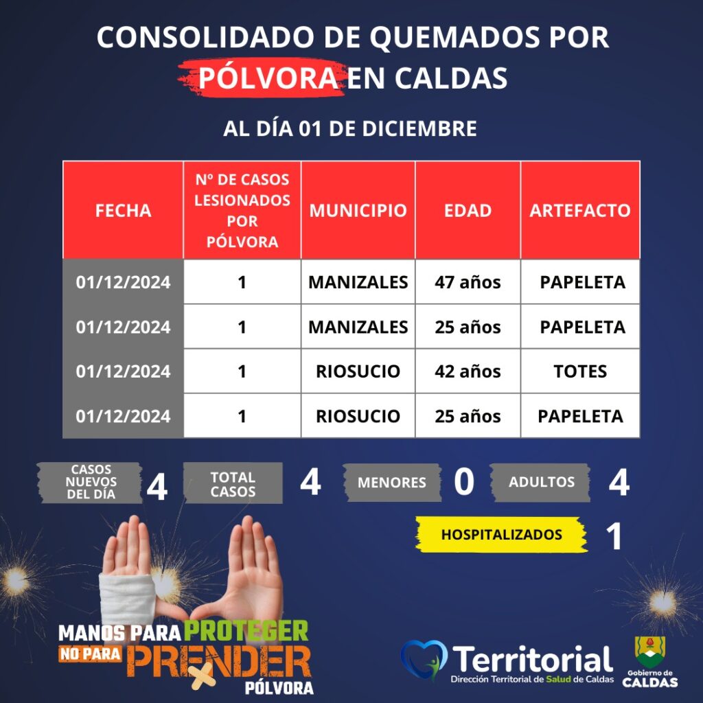 Ante los primeros casos de quemados con pólvora en el departamento, Dirección Territorial de Salud de Caldas hace un llamado a la prevención